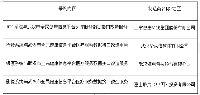 系统与武汉市全民健康信息平台医疗服务数据接口采购项目拟选择采用单一来源采购方式公告 湖北省第三人民医院